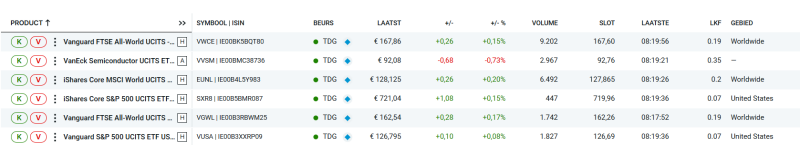degiro-etf-kernselectie Voorbeelden van ETF’s uit de DEGIRO Kernselectie op Tradegate