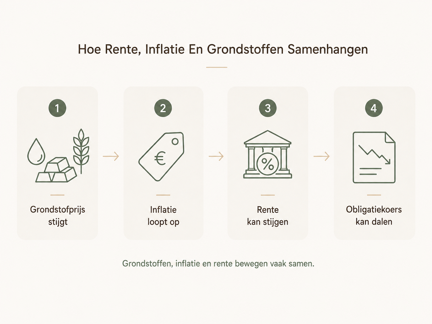 rente-inflatie-en-grondstoffen-samenhangen