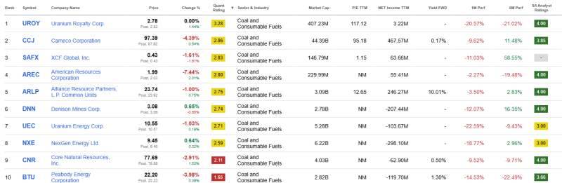top-10-uranium-aandelen
