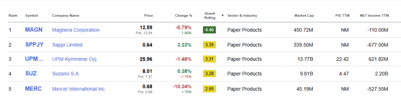 top-5-beste-papier-aandelen