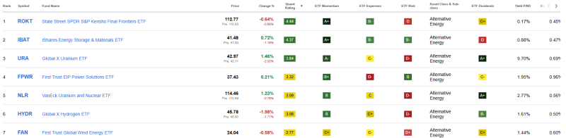 top-7-duurzame-etf Vergelijking van de top 7 beste duurzame energie-ETF’s van 2026 op factorscore, momentum, kosten en risico.