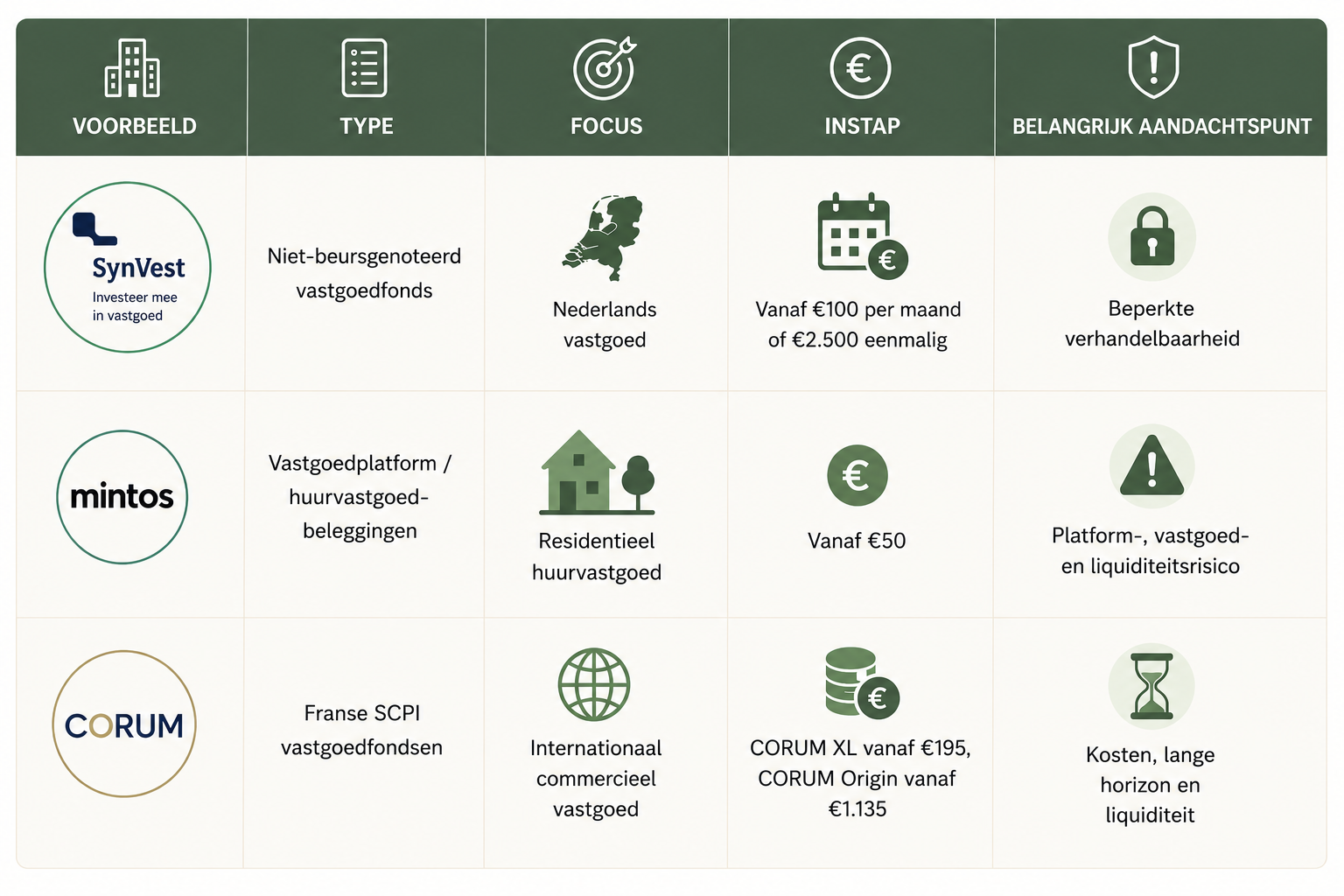 vastgoedfonds vergelijking