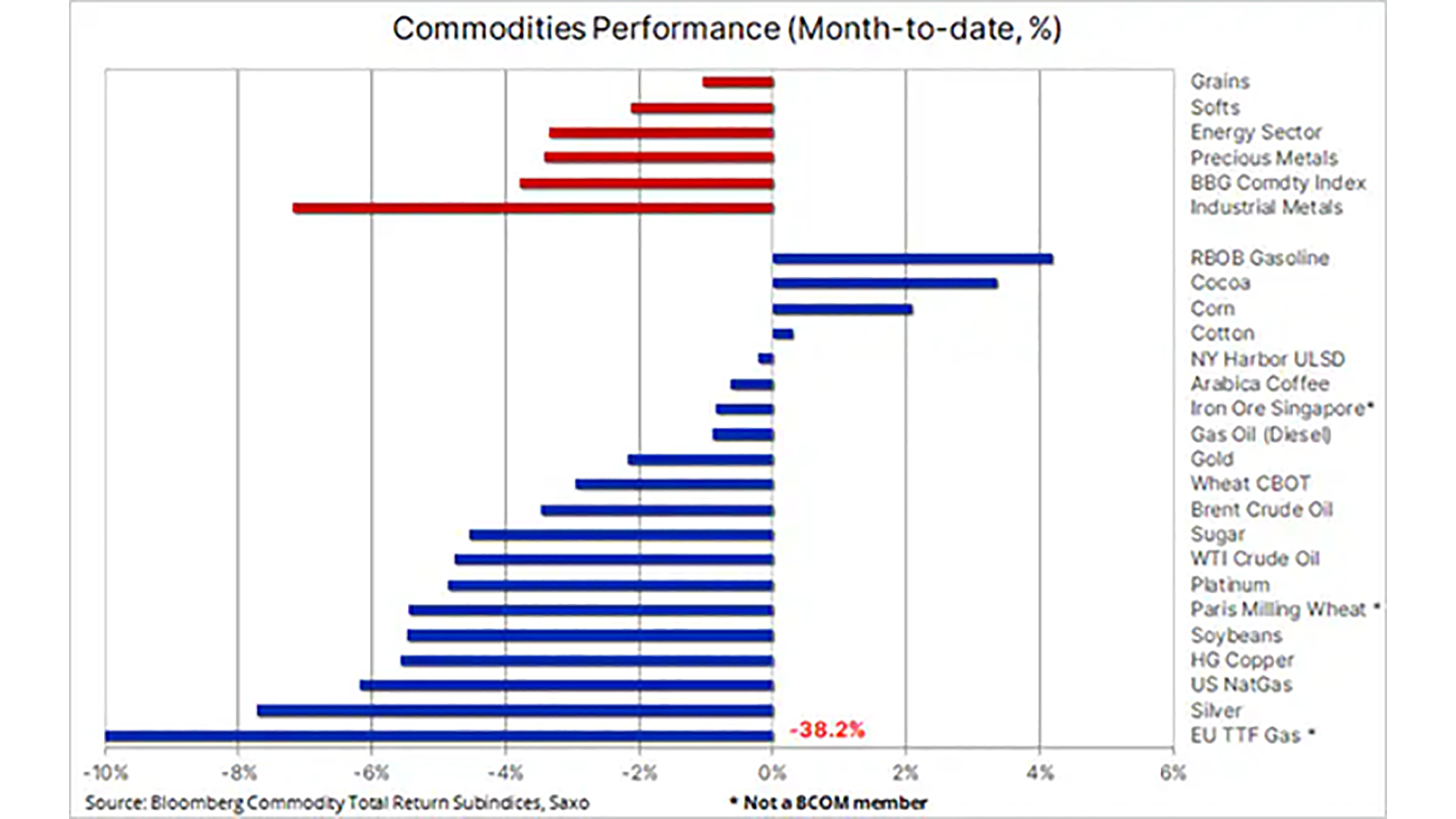 Commodities Performance 26 mei 2023