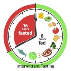 Voorbeeld intermittent Fasting