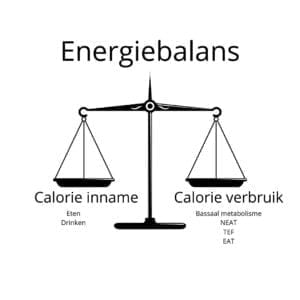 Afbeelding die de energiebalans uitlegt