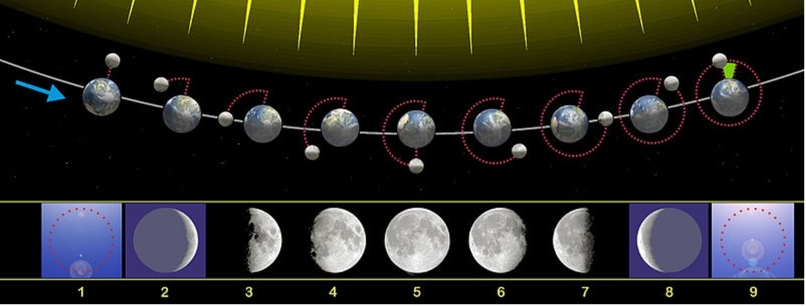 De nieuwe maan en de andere maanstanden en hun betekenis