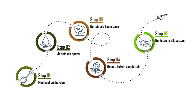 roadmap naar je eigen klimaatvriendelijke tuin