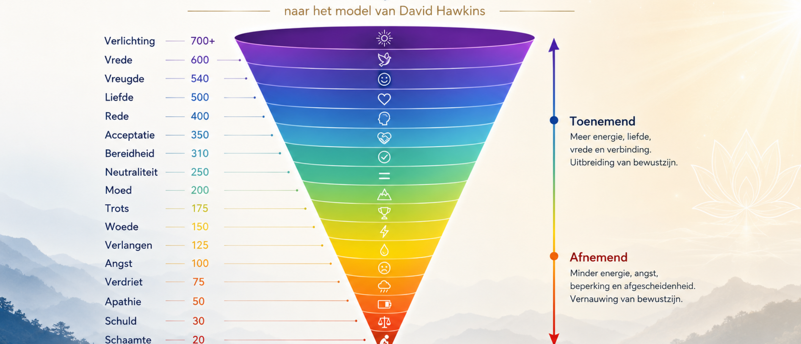 Bewustzijnsschaal David Hawkins
