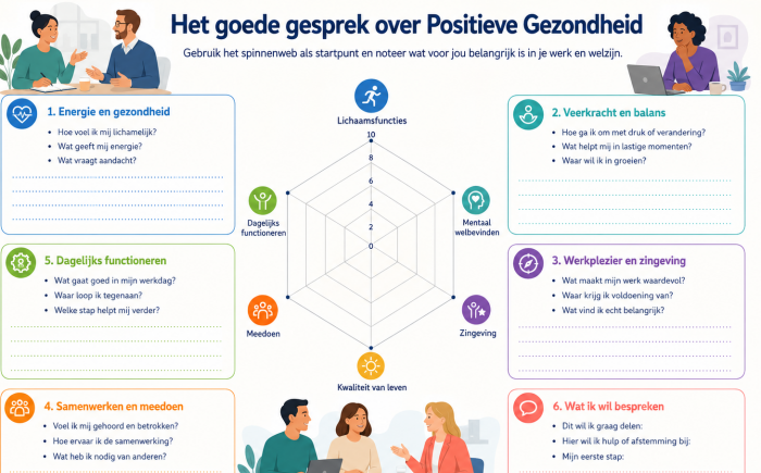 Het goede gesprek van Positieve Gezondheid