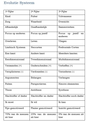 Checklist Evolutie Systeem