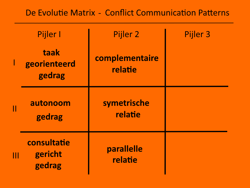 Donald Mac Gillavry Conflict Communication Patterns in Het Evolutie Systeem