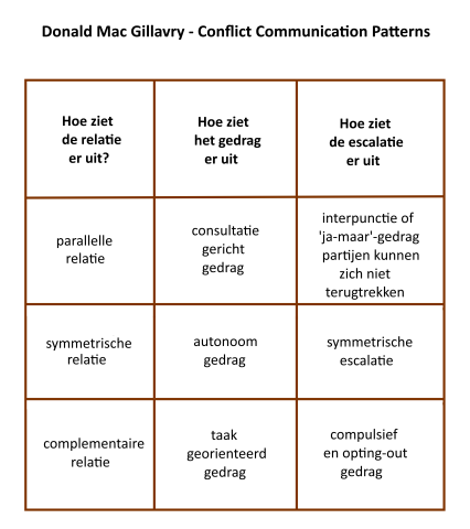 Donald Mac Gillavry Conflict Communication Patterns in Het Evolutie Systeem