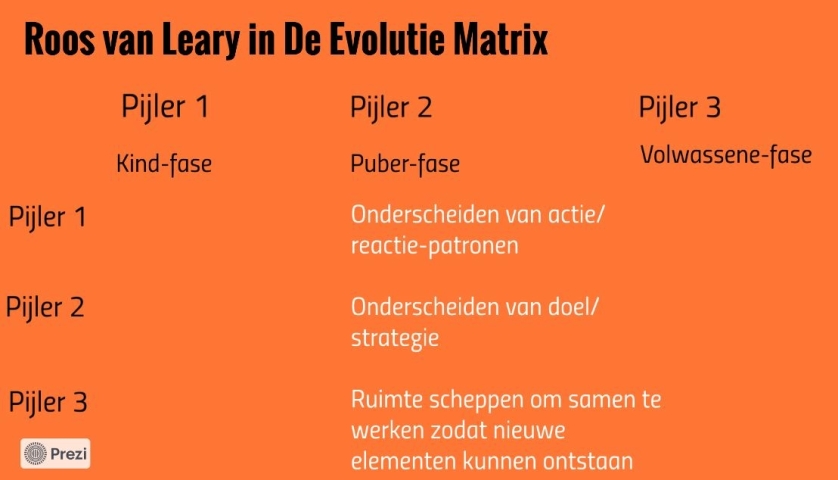 Roos van Leary in De Evolutie Matrix