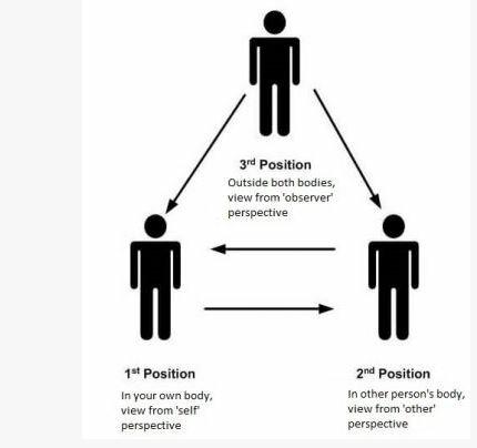 three perceptual positions