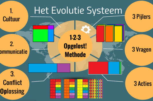 Het Evolutie Systeem