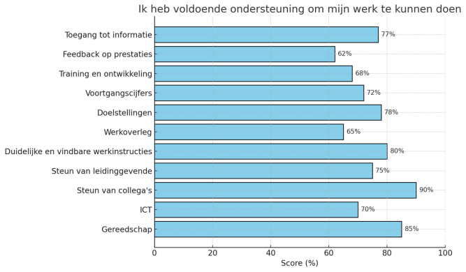 MTO voorbeeld