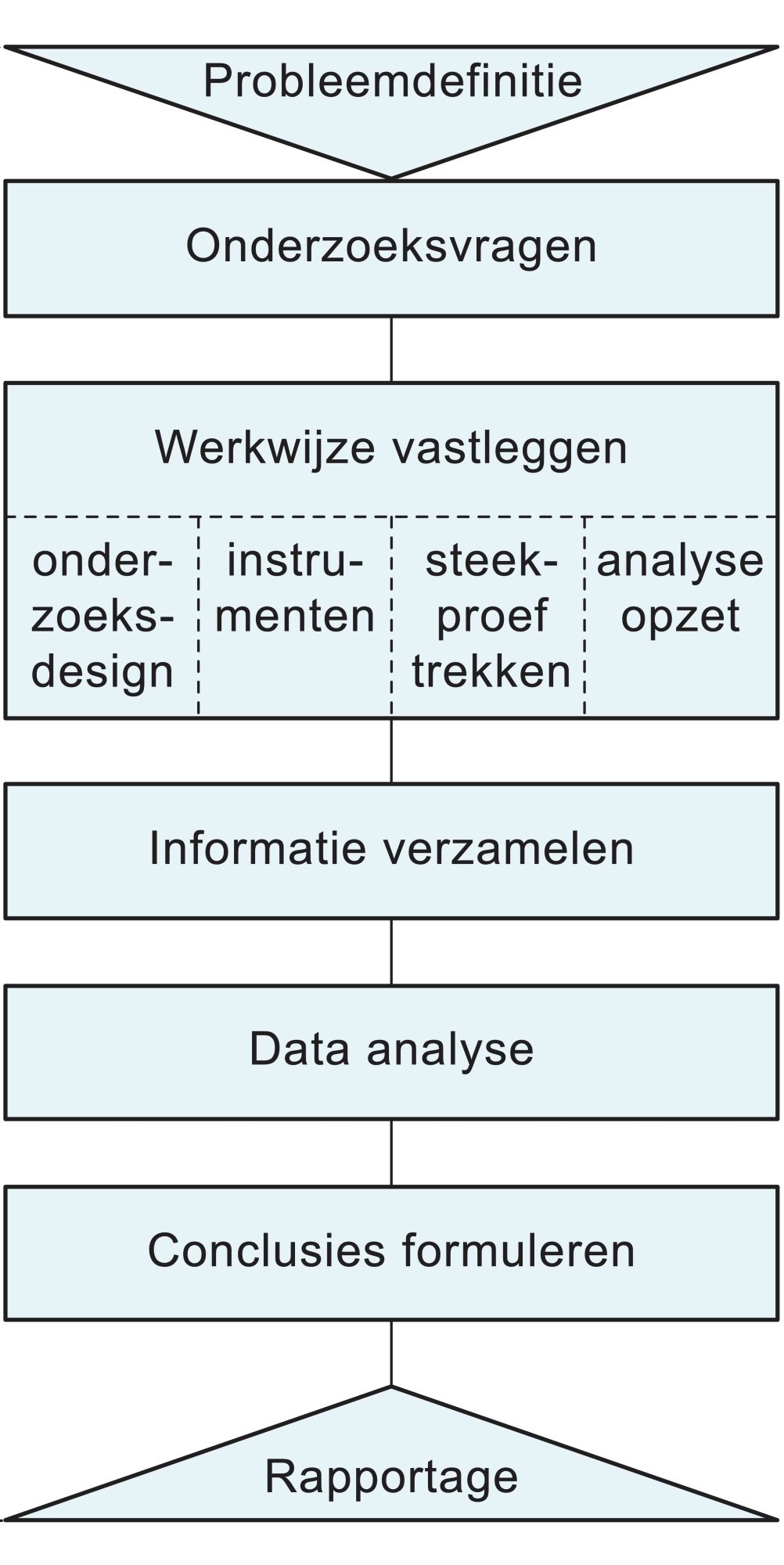 Handelingsmodel Onderzoeker