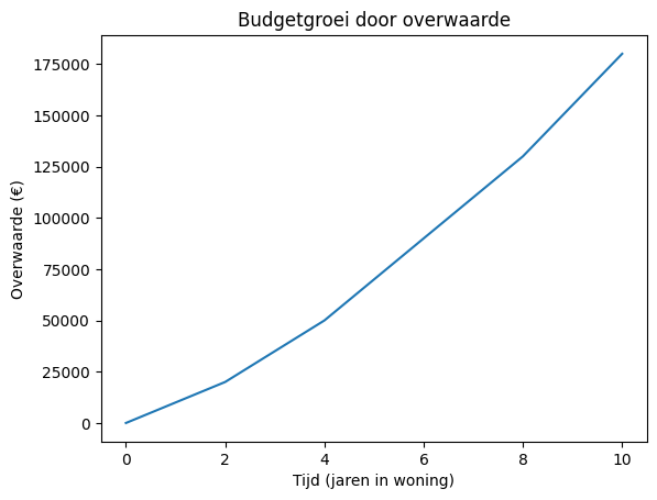 overwaarde huis
