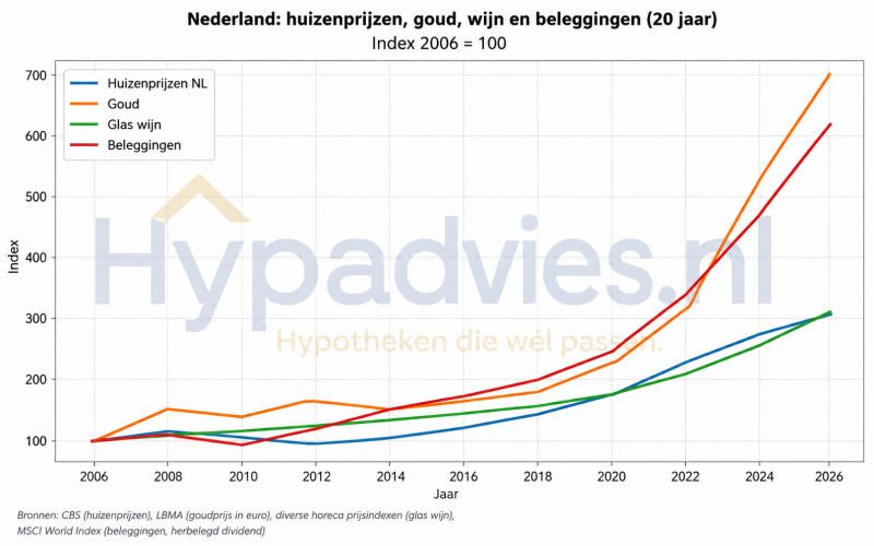 Huizenprijzen