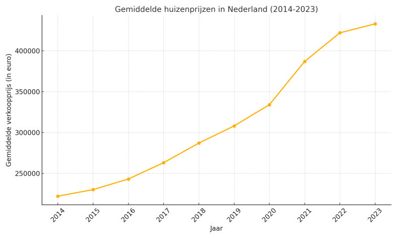 Verwacht huizenprijzen