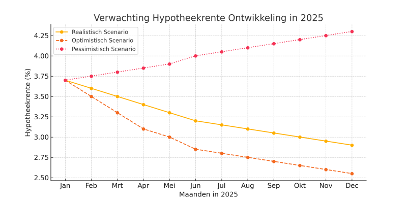 Hypotheekrente