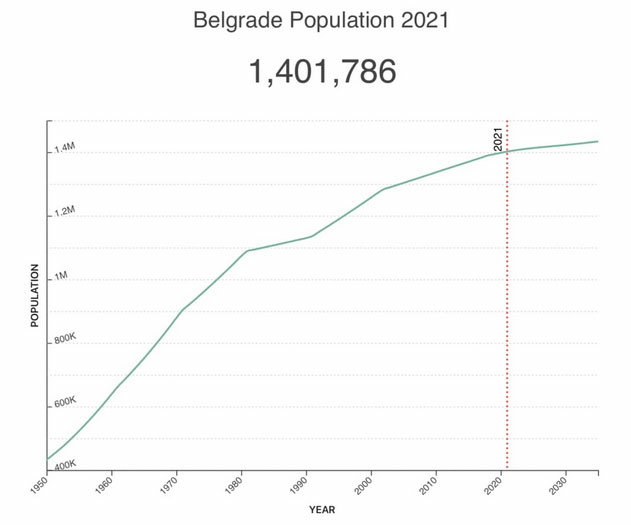 Populatie: inwoners Belgrado