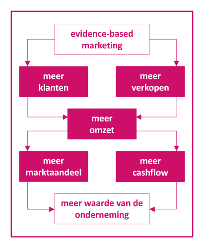 Wetenschappelijke marketing