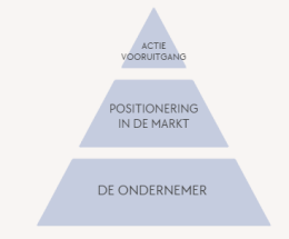 Piramide met de ondernemer als onderste laag, positionering in de markt als middenlaag en actie en vooruitgang als toplaag