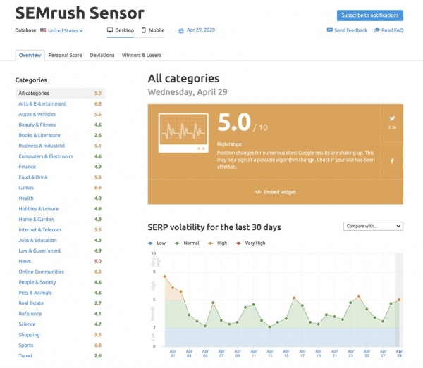 semrush sensor chart