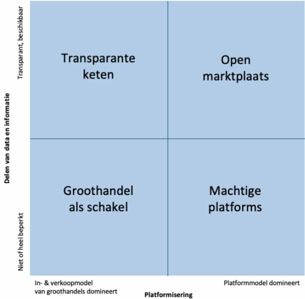 transparante-keten-open-marktplaats-platforms-groothandel