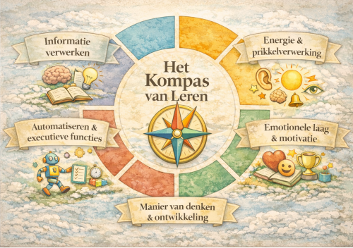 Kompas van leren - Ina Terra