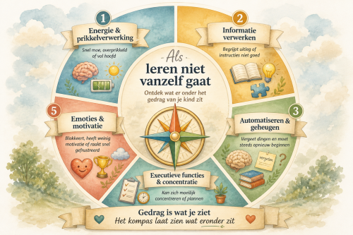 Model voor onderzoeken waarom een kind vastloopt op school - Kompas van leren