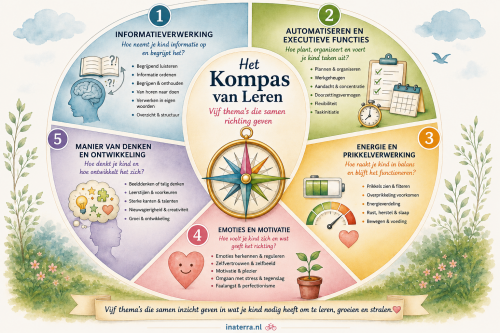 Thema's Kompas van leren