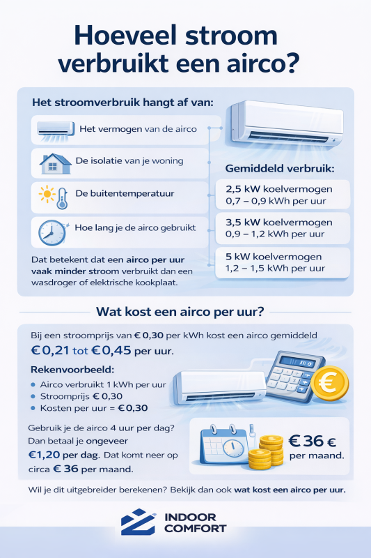 Infographic met uitleg over airco stroomverbruik per uur, verschil tussen kW en kWh en kosten van €0,21 tot €0,45 per uur
