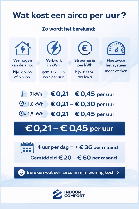 Infographic die laat zien wat een airco per uur kost, met stroomverbruik in kWh en kosten van €0,21 tot €0,45 per uur