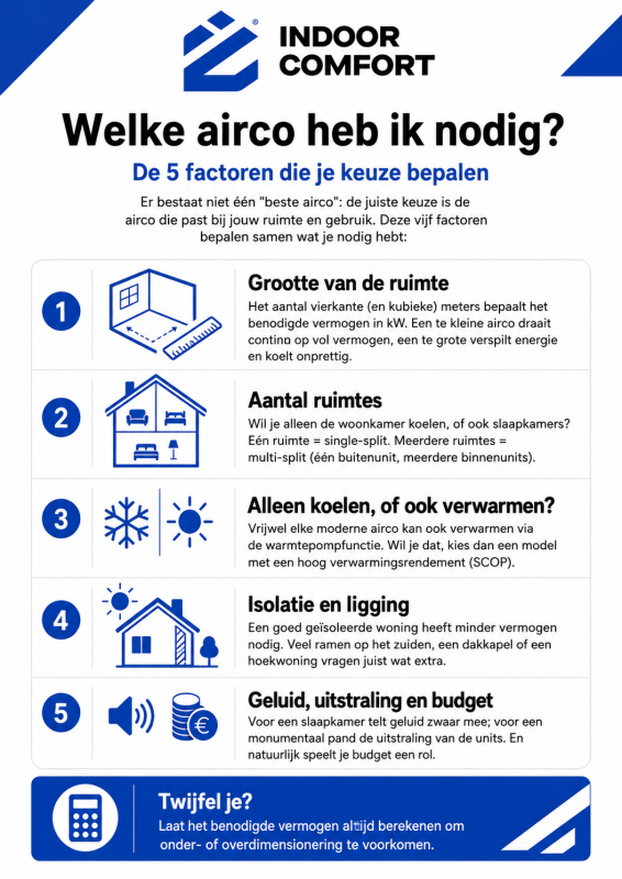 Welke airco heb ik nodig? De 5 factoren die je keuze bepalen Infographic van Indoor Comfort met vijf factoren voor het kiezen van de juiste airco: grootte van de ruimte, aantal ruimtes, koelen of verwarmen, isolatie en ligging, en geluid, uitstraling en budget.