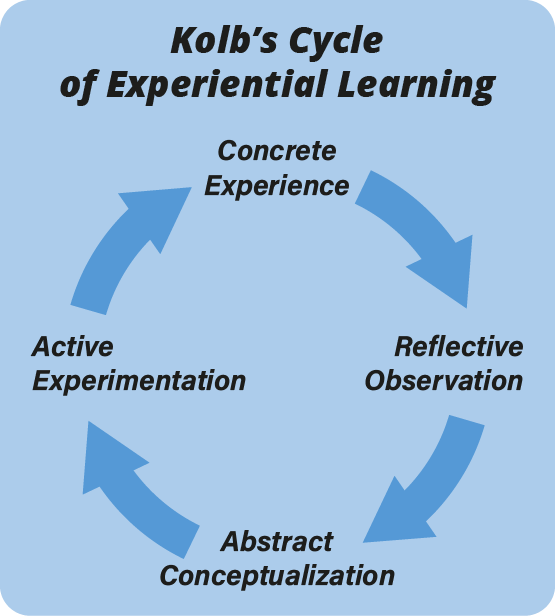 Kolb’s Cycle of Experiential Learning
