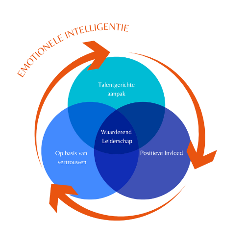 3 cirkels met talentgerichte aanpak, positieve invloed en op basis van vertrouwen. In het midden overlappen ze en staat er waarderend leiderschap. Erboven staat emotionele intelligentie