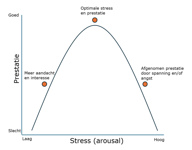 Stress Reactie volgens de Yerkes-Dodson law