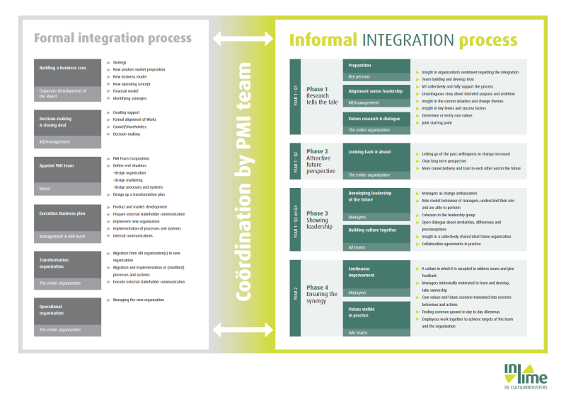 formeel en informeel integratieproces