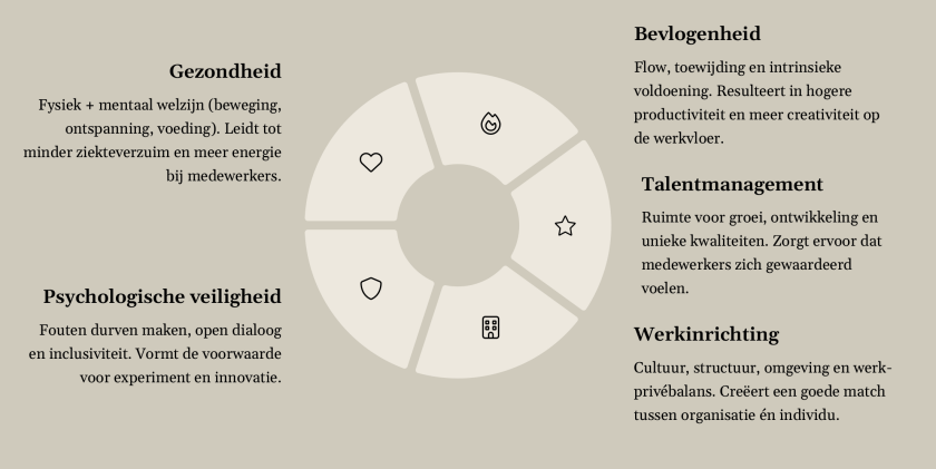 Deze 5 pijlers maken medewerkers vitaal en bevlogen