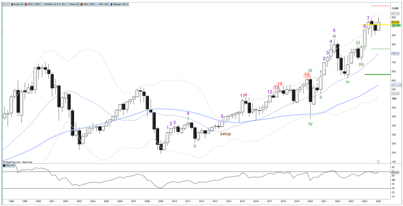 AEX Technische Analyse 2025 – Grafiek met Koersverwachting & Trends