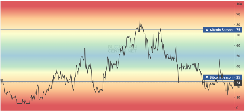 Wat is de Altcoin Season Index?