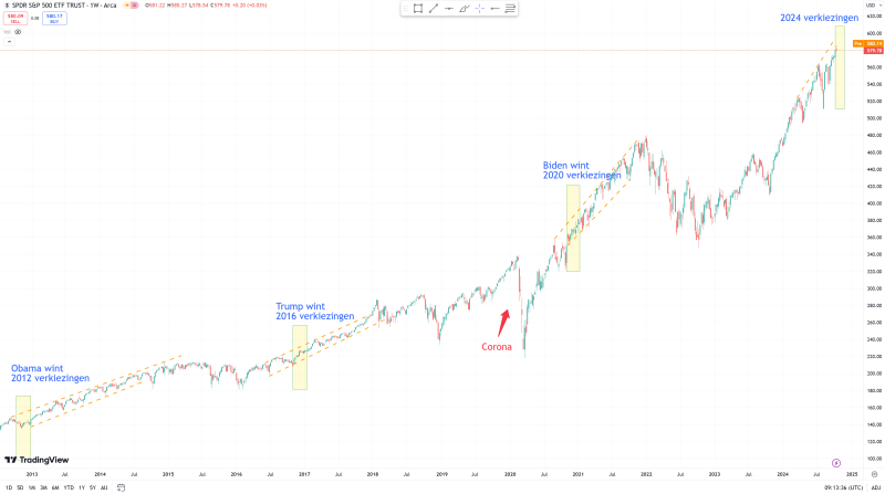 Analyse op grafiek S&P500 om invloed van presidentsverkiezingen en eindejaarsrally weer te geven