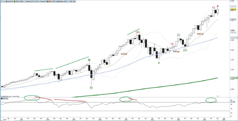 kwantitatieve Technische Analyse S&P 500 van Ruud van Megen met RSI en puntentelling