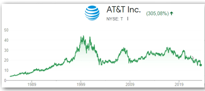 AT&T Inc. grafiek analyse door Jorik Vermeulen van Happy Investors