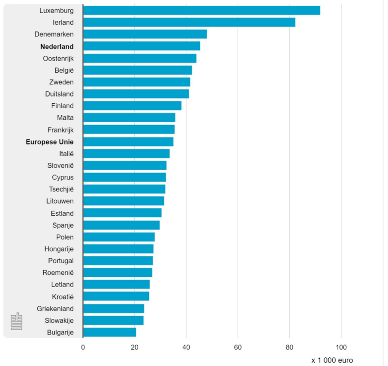 Wat is het BBP per bewoner van de bevolking? Overzicht per land binnen Europa