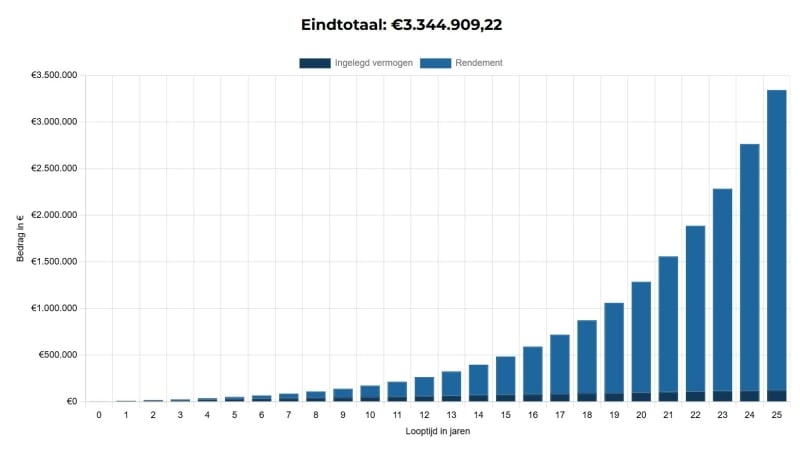 Beleggen en Aandelen automatiseren door Copy-Trading, Grafiek die het mogelijk 25 jaar rendement weergeeft