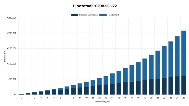 Beleggen en aandelen, het mogelijk rendement met diversificatie in ETF's weergegeven over 25 jaar