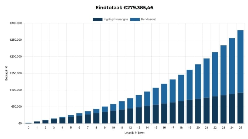 Beleggen in Goud als diversificatie alternatief op Aandelen. Grafiek met rendement na 25 jaar investeren in goud weergegeven